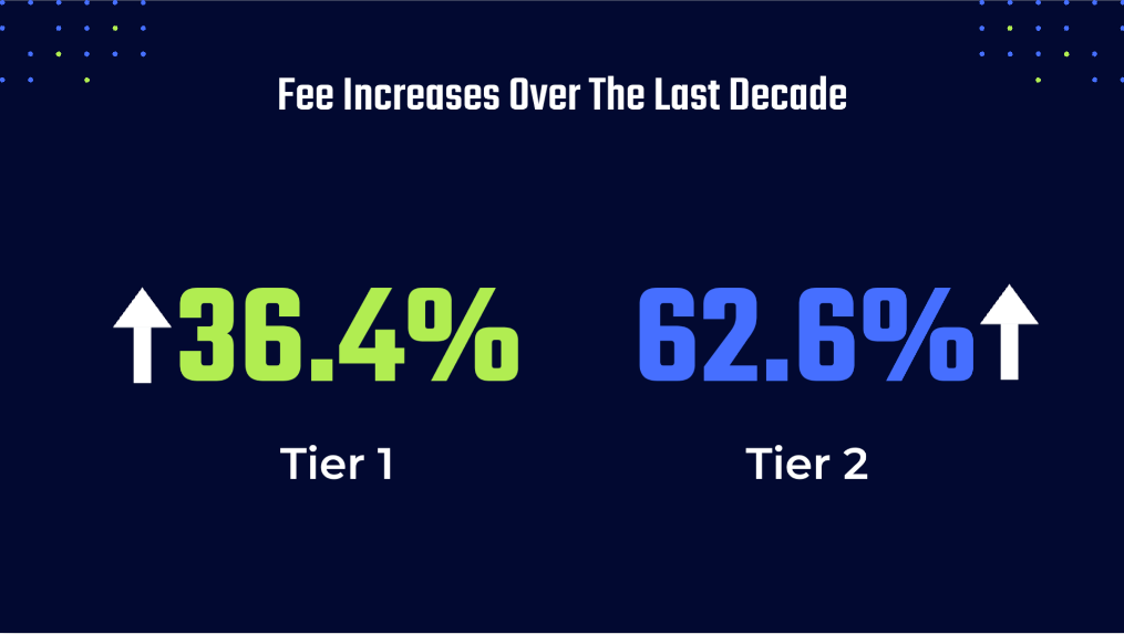Graphic showing fee increases over the last decade: Tier 1 increased 36.4%, Tier 2 increased 62.6%.