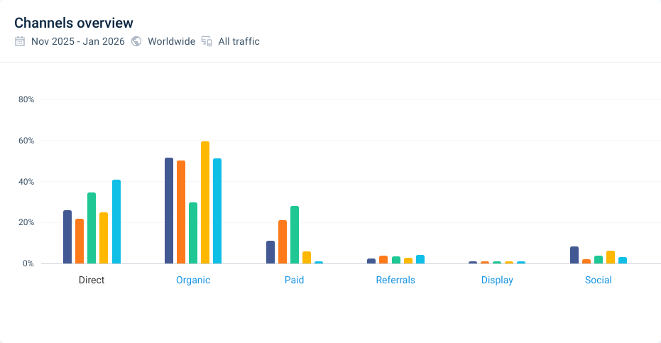 Channels overview chart: Bar graph showing website traffic channels from Nov 2025-Jan 2026. Direct, Organic search, Paid search, Referrals.