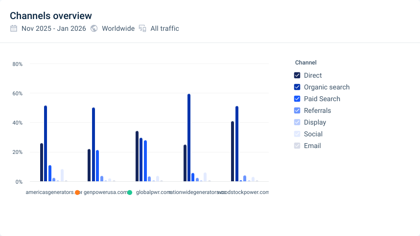 Channels overview chart: Bar graph showing website traffic channels from Nov 2025-Jan 2026. Direct, Organic search, Paid search, Referrals.