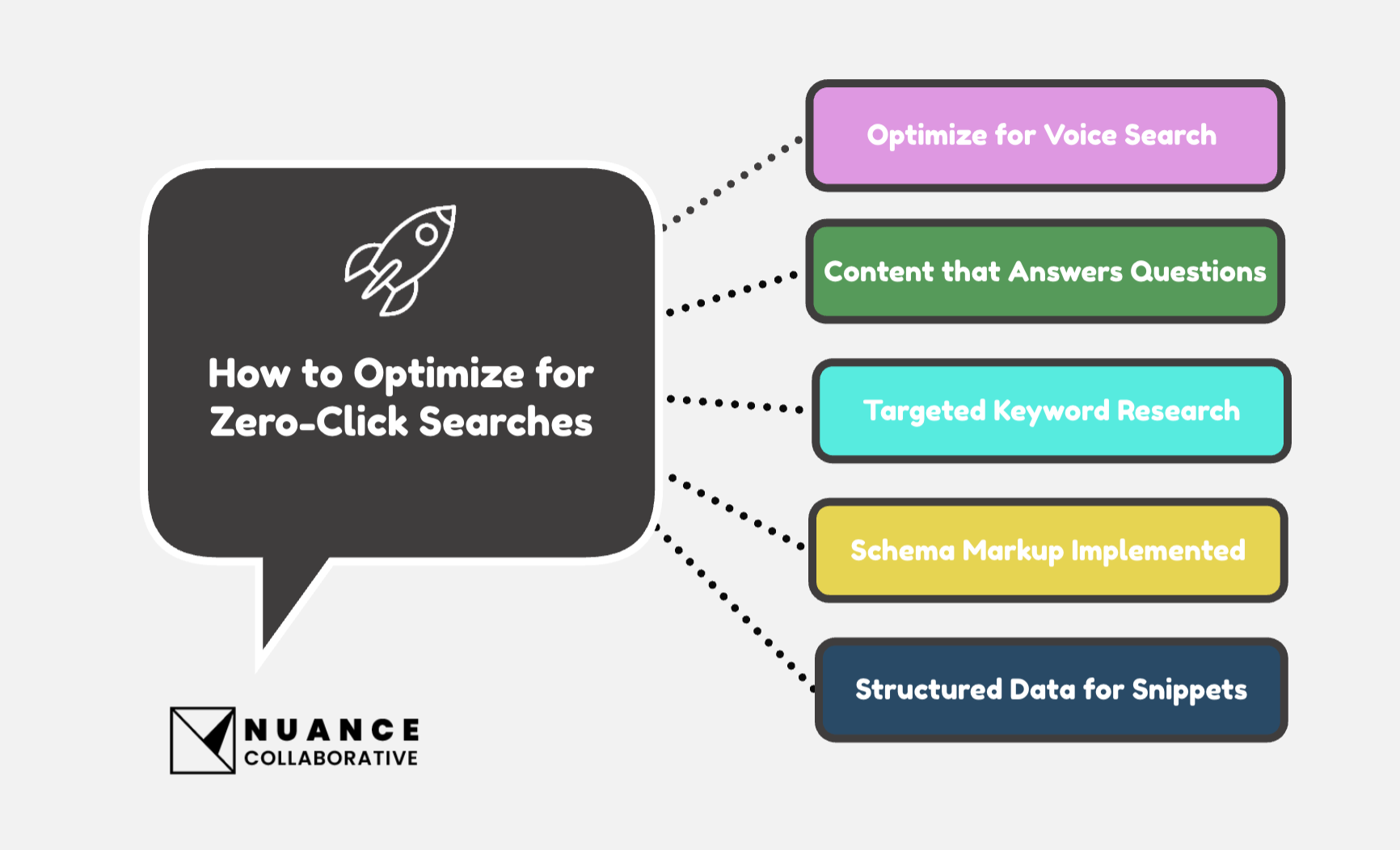 A diagram showing how to optimize for zero-click searches.