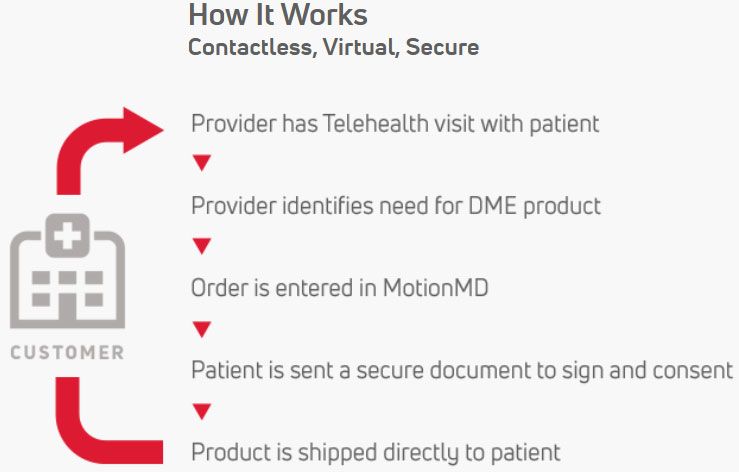 Flowchart on how it works: telehealth visit, DME order, document signature, and direct shipment to patient