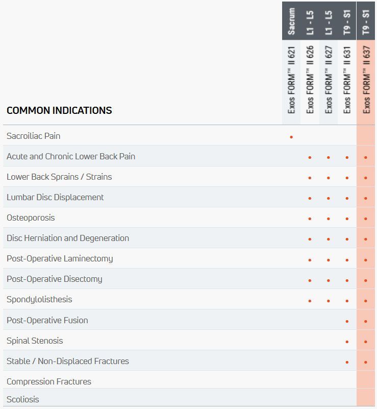 Table of common indications with a small heatmap of orange/red markers on the right.