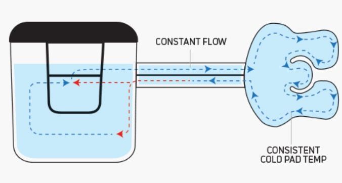 Diagram of a water bath controlling a paddle with constant flow and a consistent cold pad temperature