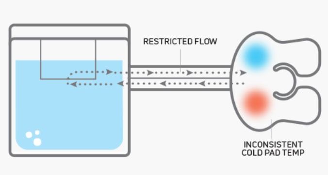 Diagram of restricted fluid flow causing inconsistent cold and hot water at a faucet