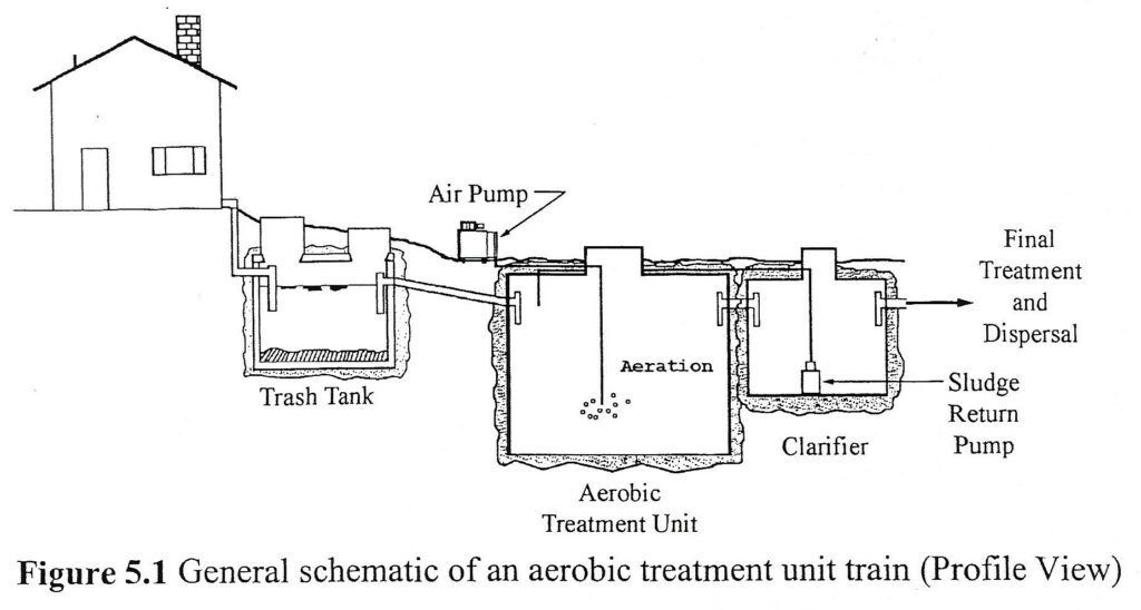 Septic Systems