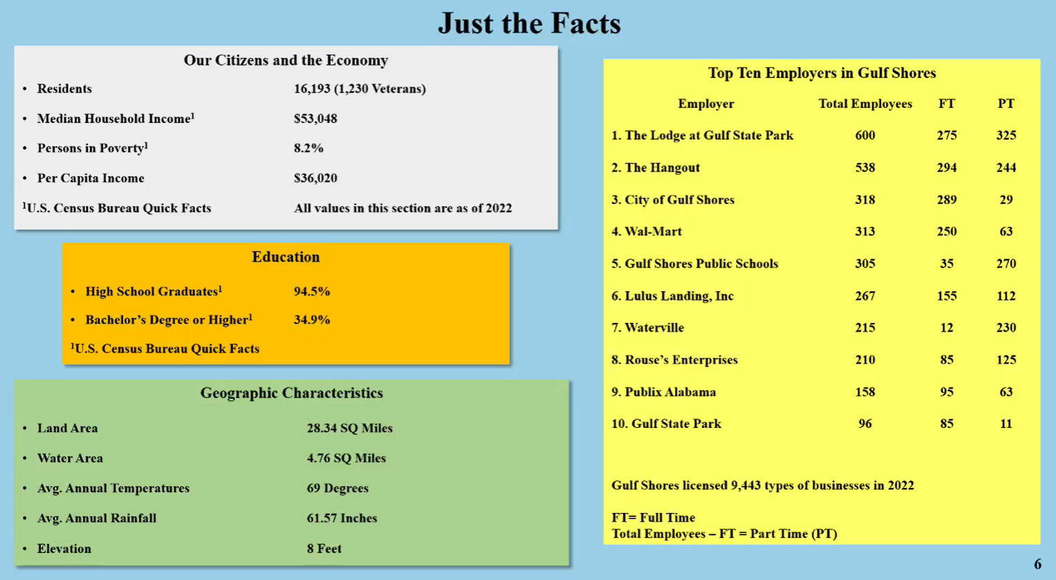 City of Gulf Shores Facts 2022