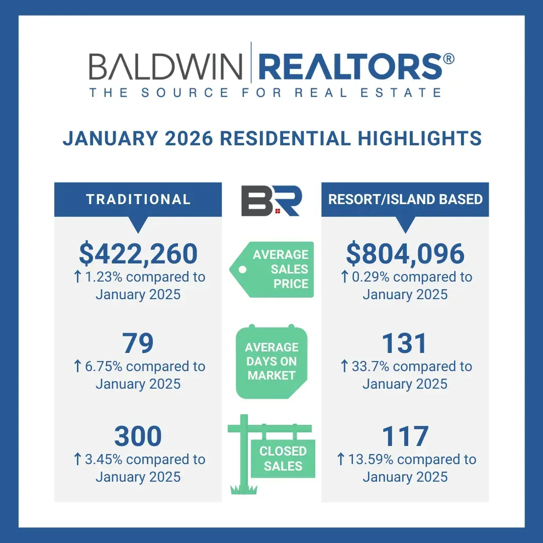 Baldwin County Real Estate Trends