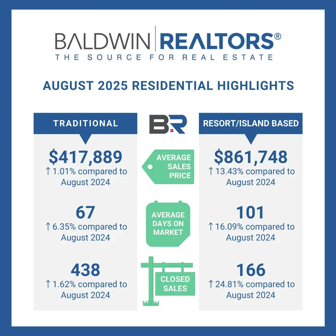 Gulf Shores Real Estate News