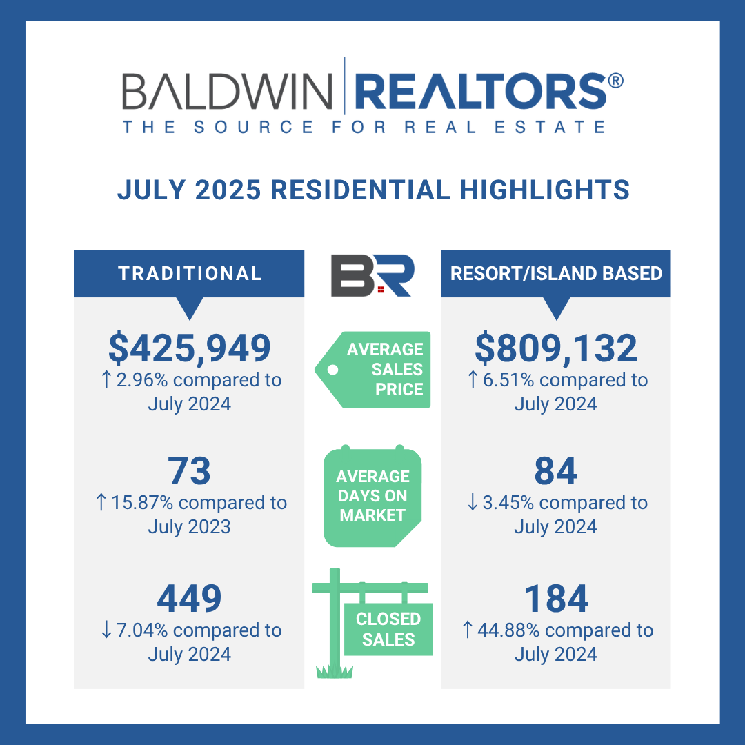 Gulf Shores Real Estate Trends
