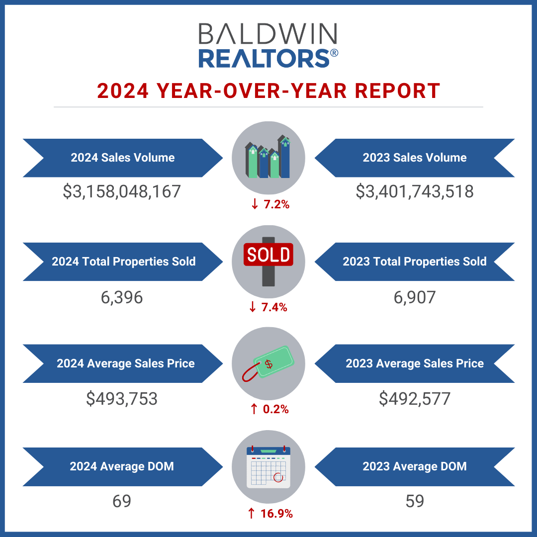 Gulf Shores Real Estate Trends