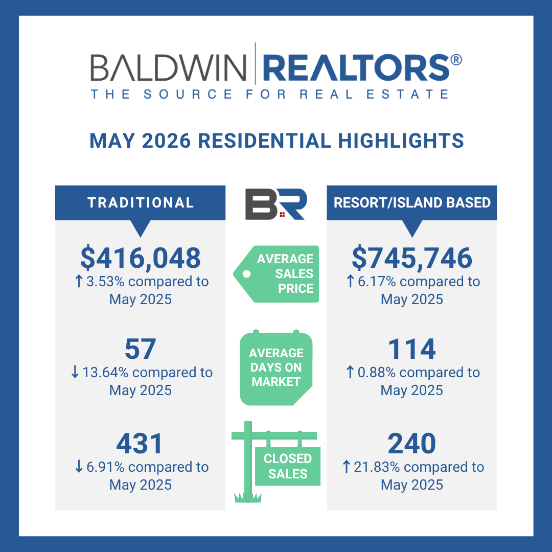 Baldwin Real Estate Trends May 2026 Baldwin Real Estate Trends May 2026
