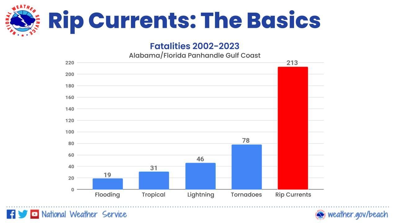 Rip Current Deaths