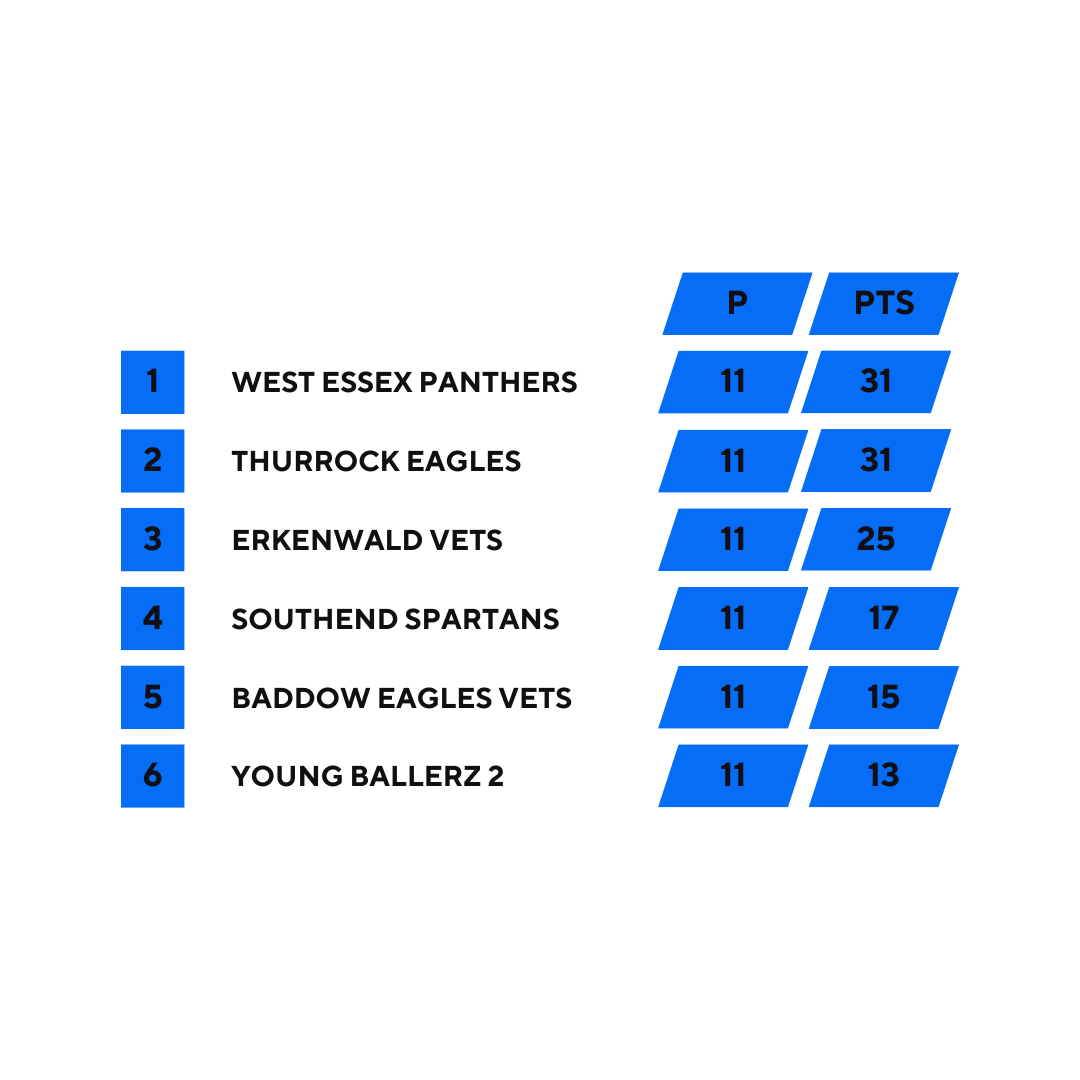 League table: Thurrock Eagles top, Erkenwald Vets second, West Essex Panthers third.
