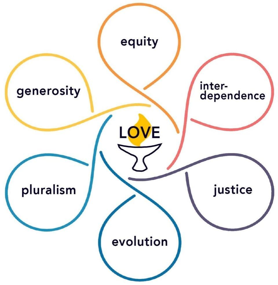 This image is of a chalice with and overlay of the word love over the flame, with six outstretched arms that create a circle around each of the core values and form a six petal flower shape. Each arm is a different color and clockwise they are: Interdependence (Orange), Equity (Red), Transformation (Purple), Pluralism (Dark Blue), Generosity (Teal), and Justice (Yellow).