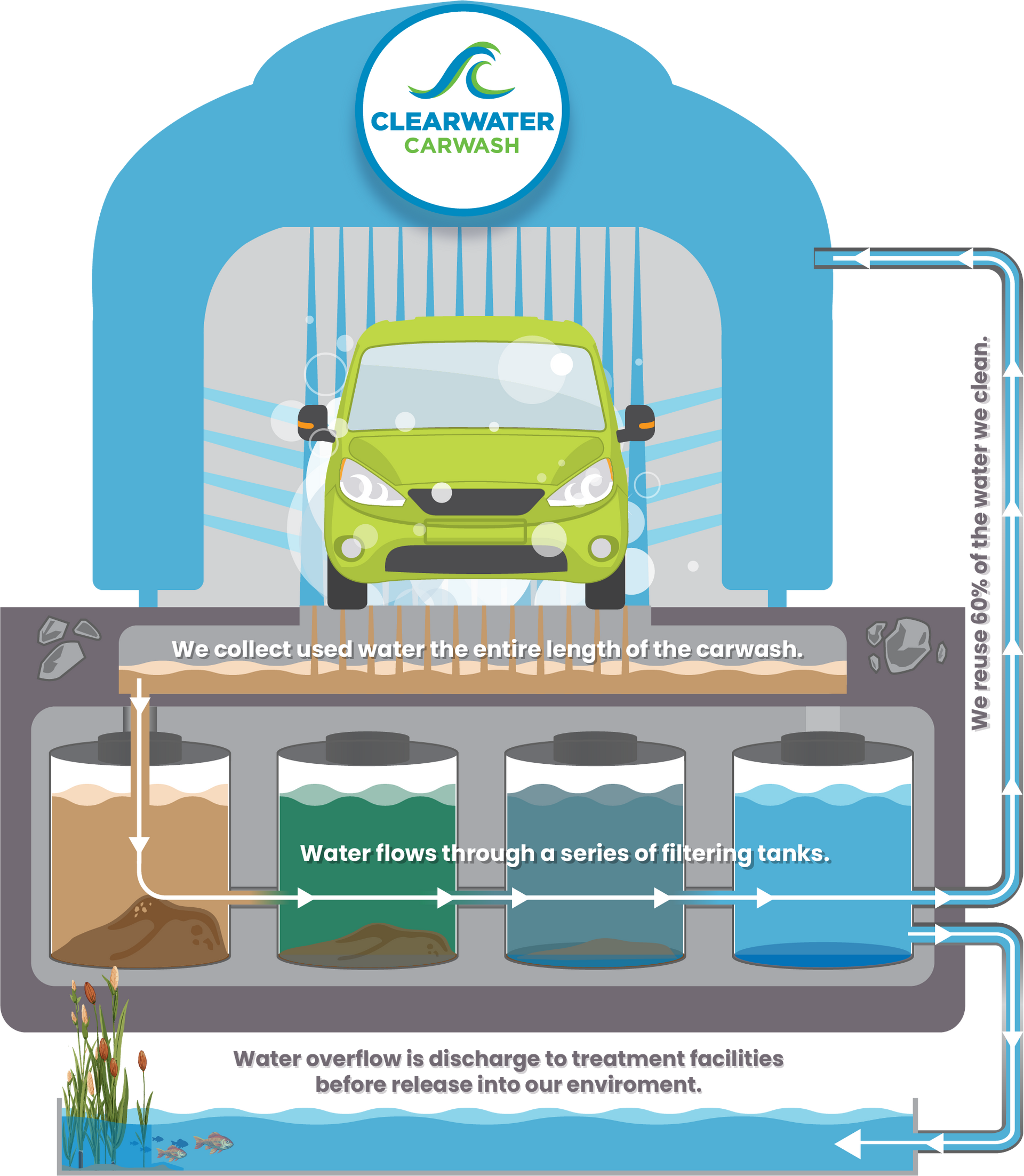 ClearWater CarWash infographic about water usage and reclaim water.