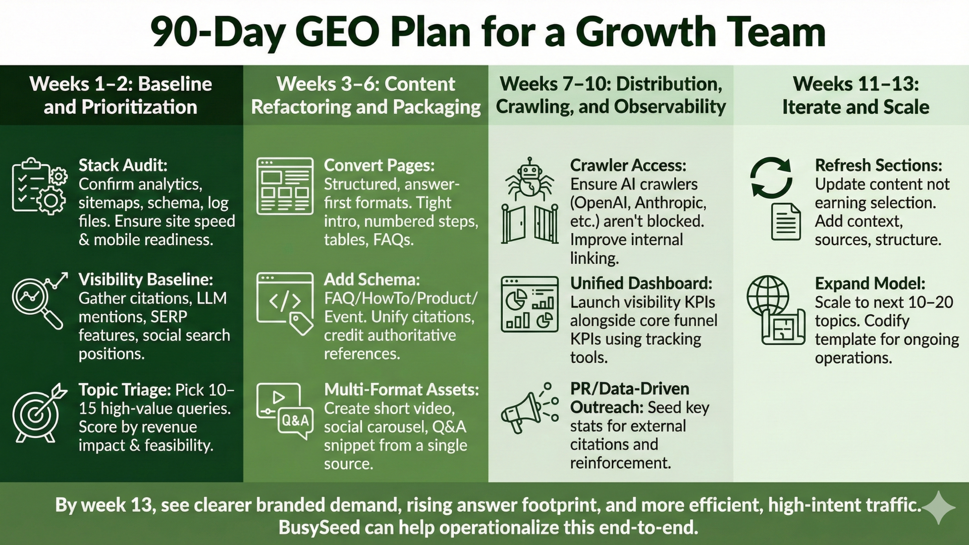 90-day plan for a growth team, split into 4 sections, covering baseline, content, distribution, and iteration.