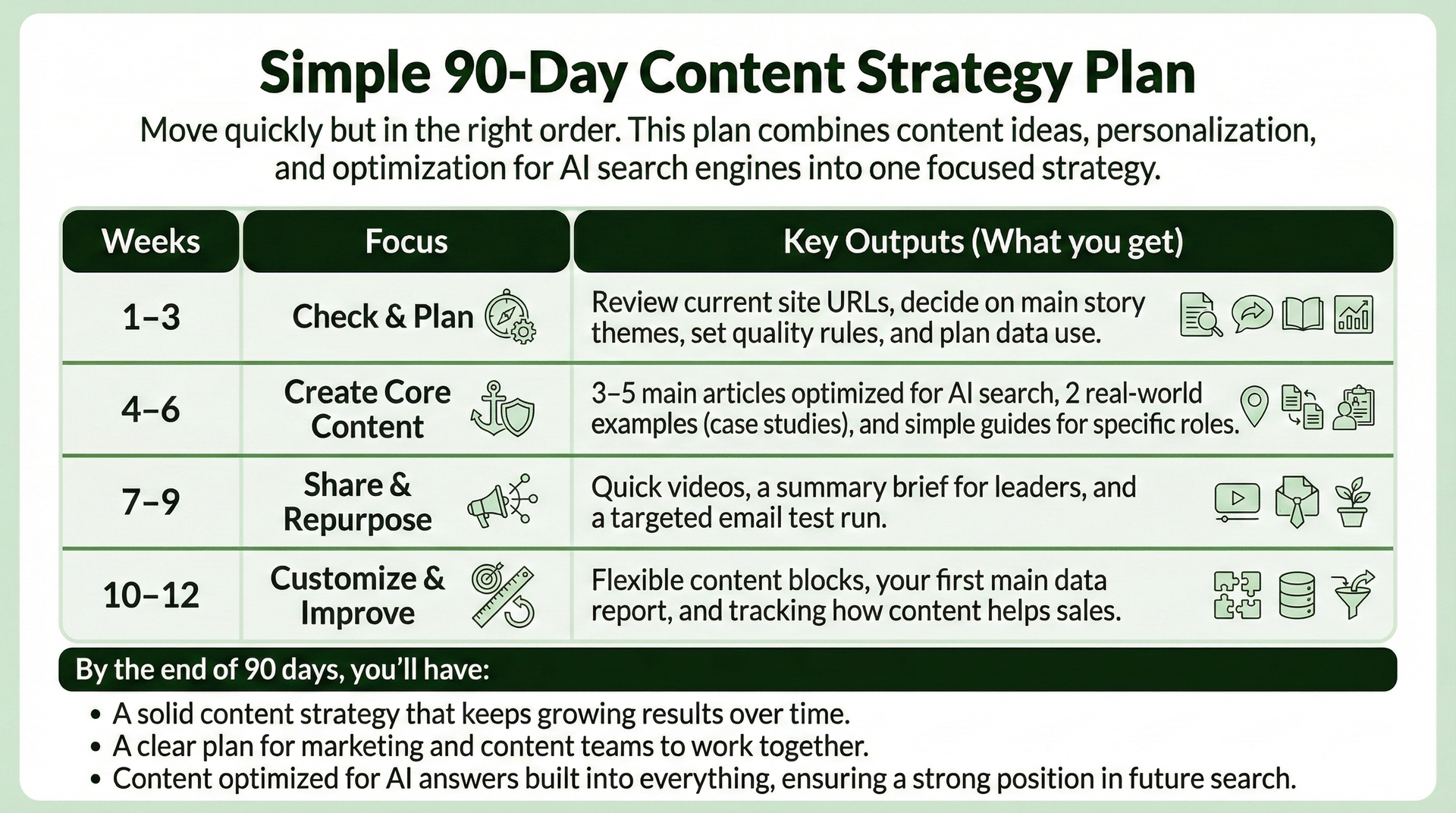 Simple 90-day content strategy plan: focuses, key outputs, and 4 phases of content creation and improvement.