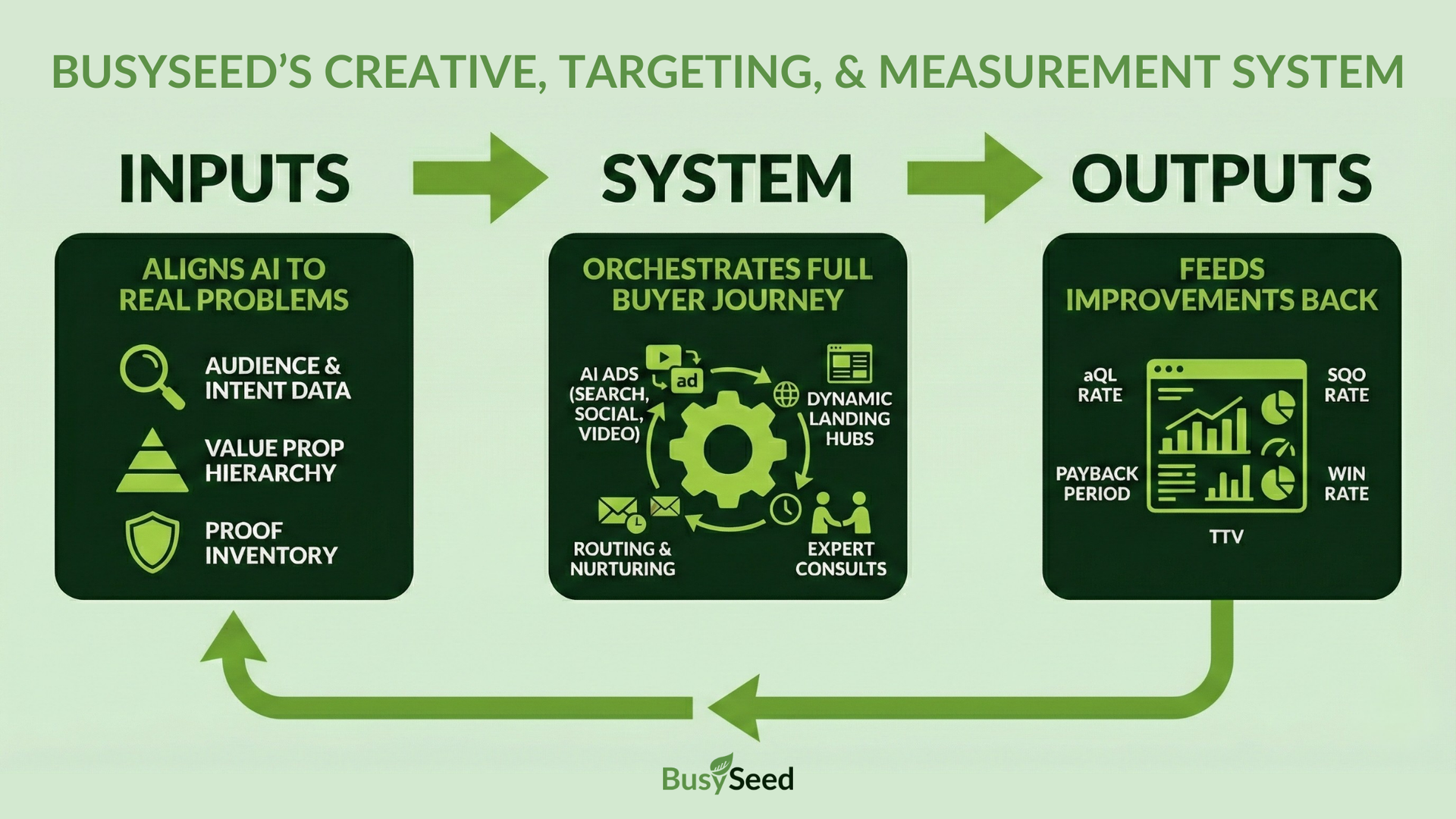 Flowchart: Busyseed's creative, targeting, & measurement system. Inputs, system, and outputs, with feedback loop.