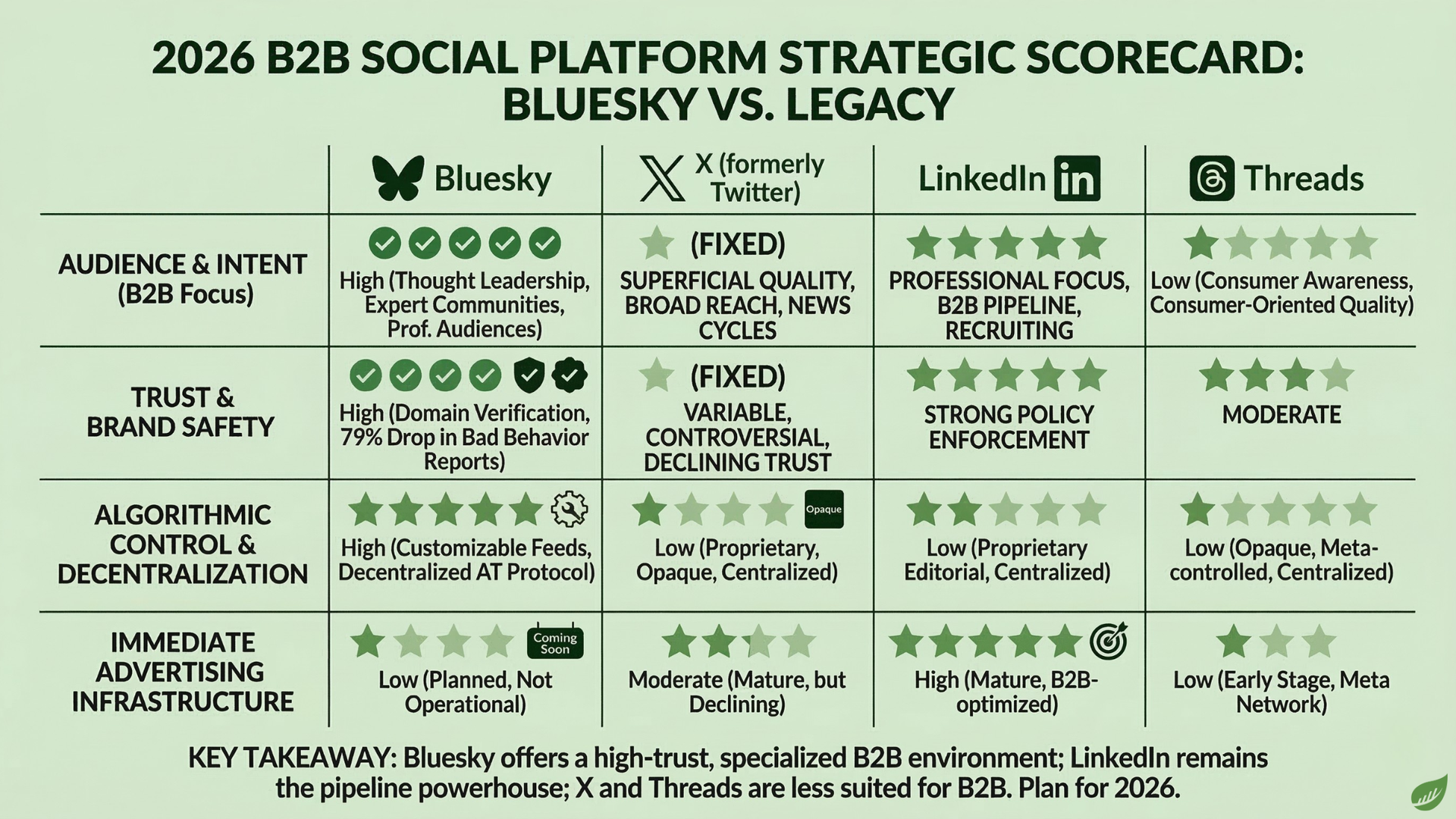 Strategic scorecard comparing Bluesky, X, LinkedIn, and Threads for 2026 B2B marketing across key performance criteria.
