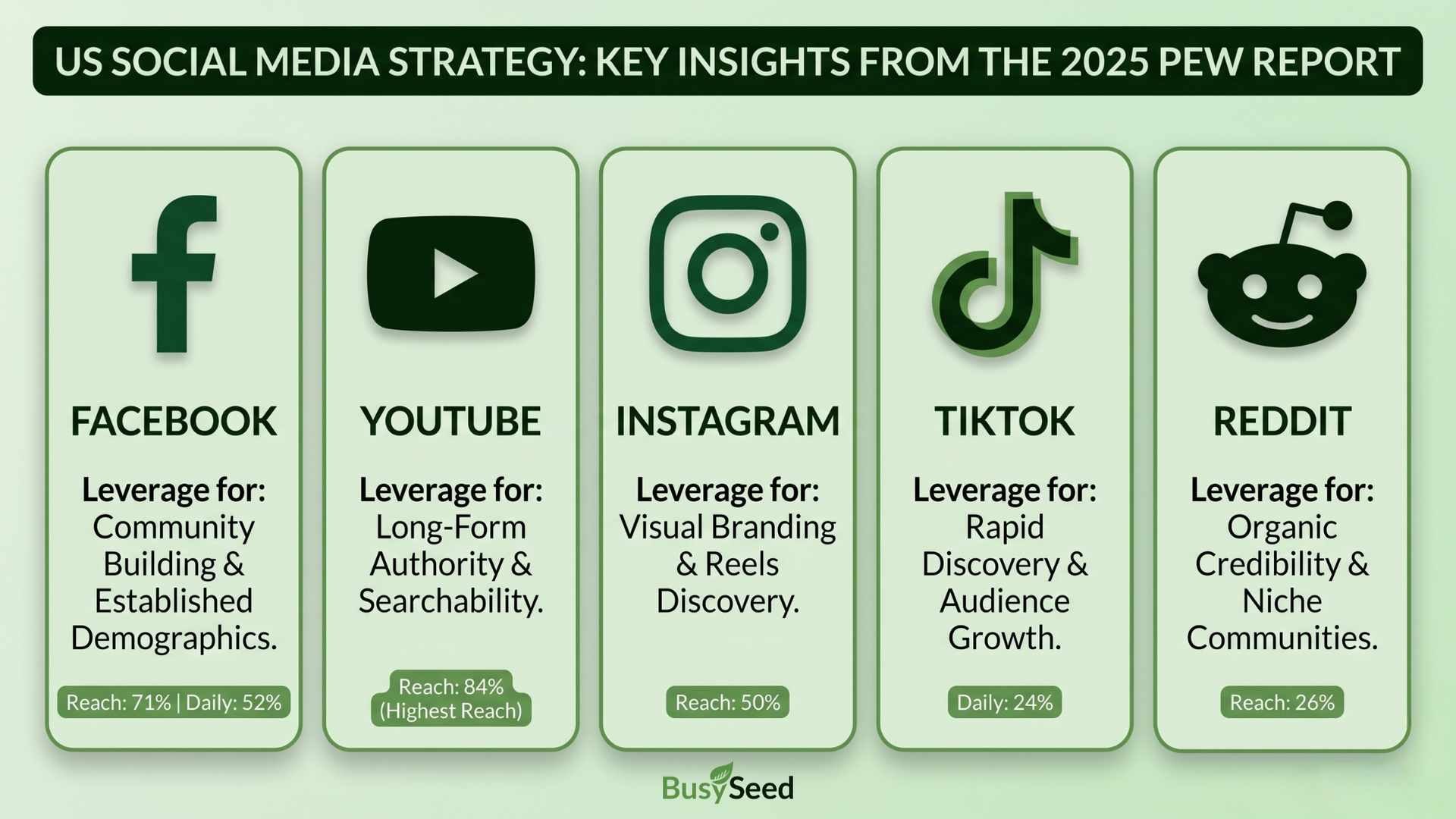 Chart of US social media platforms from 2025 Pew report, with icons for Facebook, YouTube, Instagram, TikTok, and Reddit.