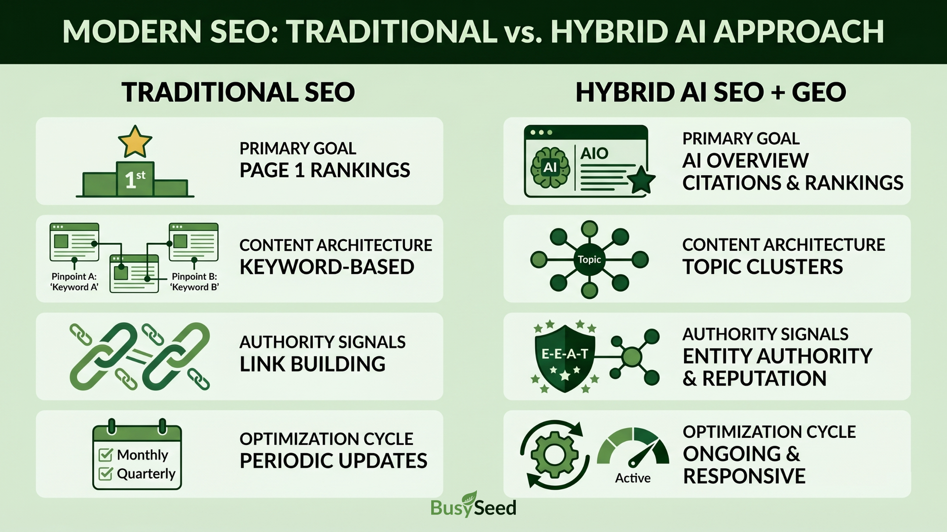 Infographic comparing traditional SEO and hybrid AI SEO+GEO with green icons and bullet points
