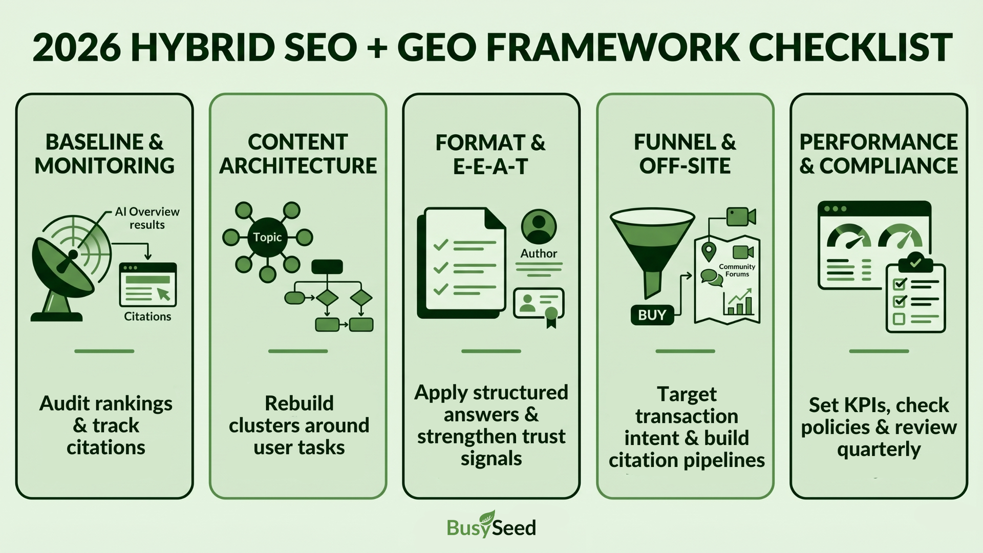 2026 hybrid SEO + GEO framework checklist with five green columns for audit, content, formatting, funnel, compliance