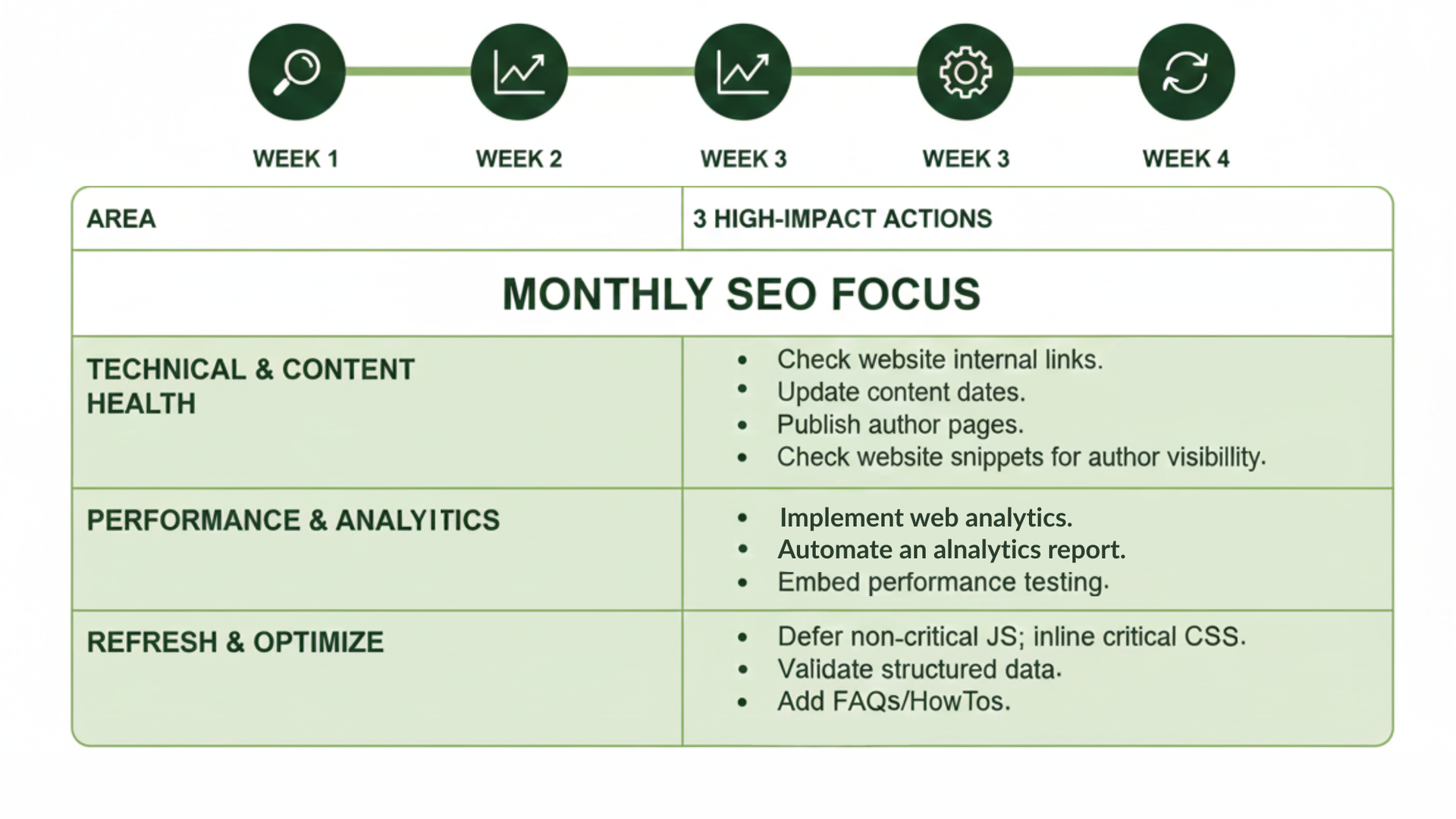 Monthly SEO focus plan with four stages and tasks related to technical health, analytics, and optimization.