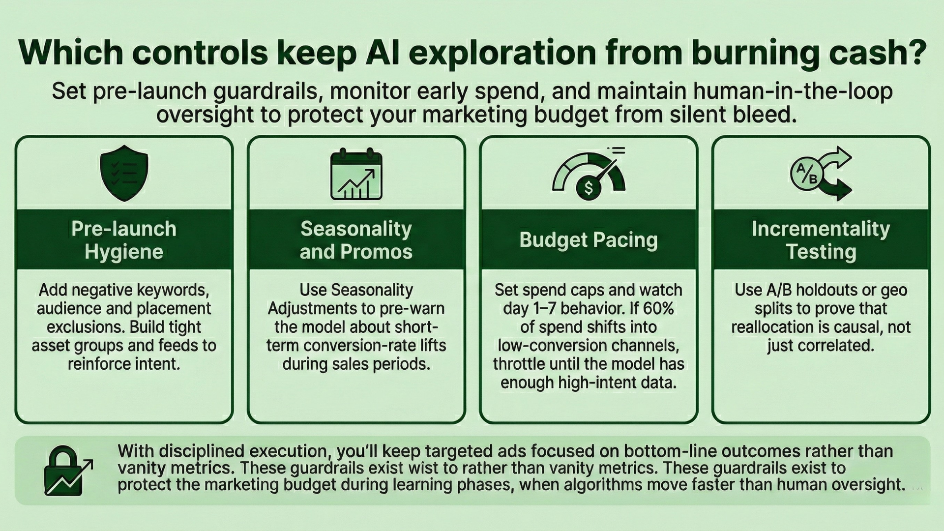 Infographic: Controls to prevent AI marketing budget loss. Includes: pre-launch, seasonality, budget pacing, and incremental testing.