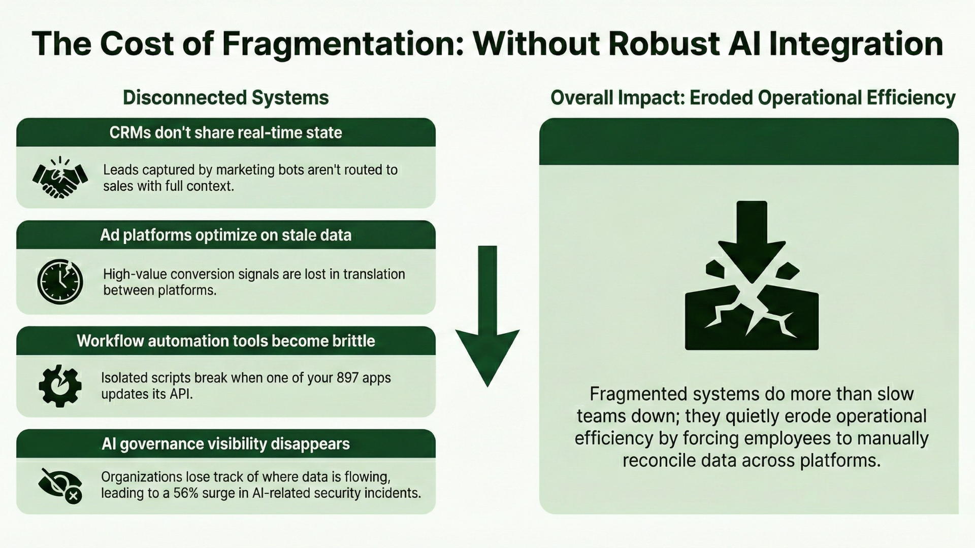 Diagram showing the impact of fragmented systems without AI integration, leading to eroded operational efficiency.