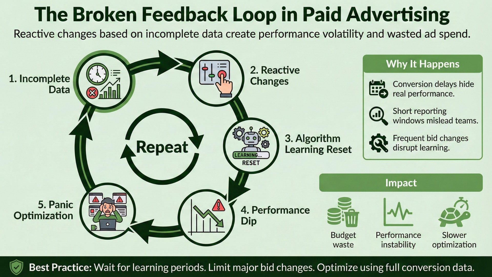 Diagram illustrating a broken feedback loop in paid advertising, with descriptions and impacts. Green color theme.
