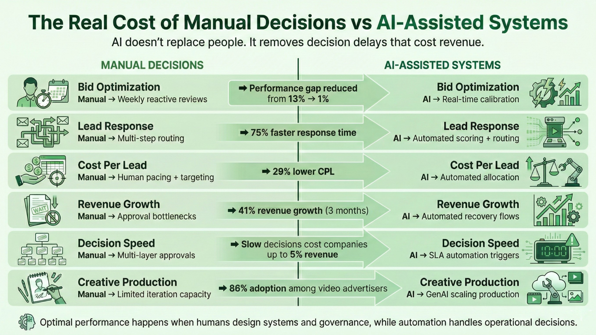 Comparison chart: manual decisions vs. AI-assisted systems. Manual: slow, AI: improved performance, faster decisions.