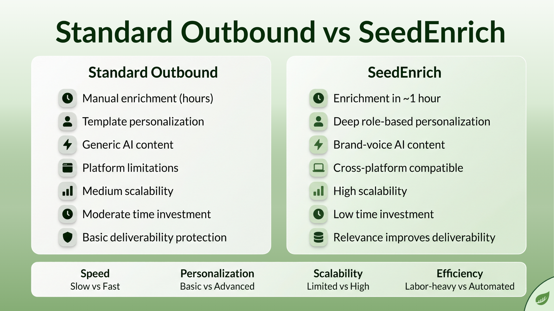 Green infographic comparing Standard Outbound vs SeedEnrich lead generation benefits and features