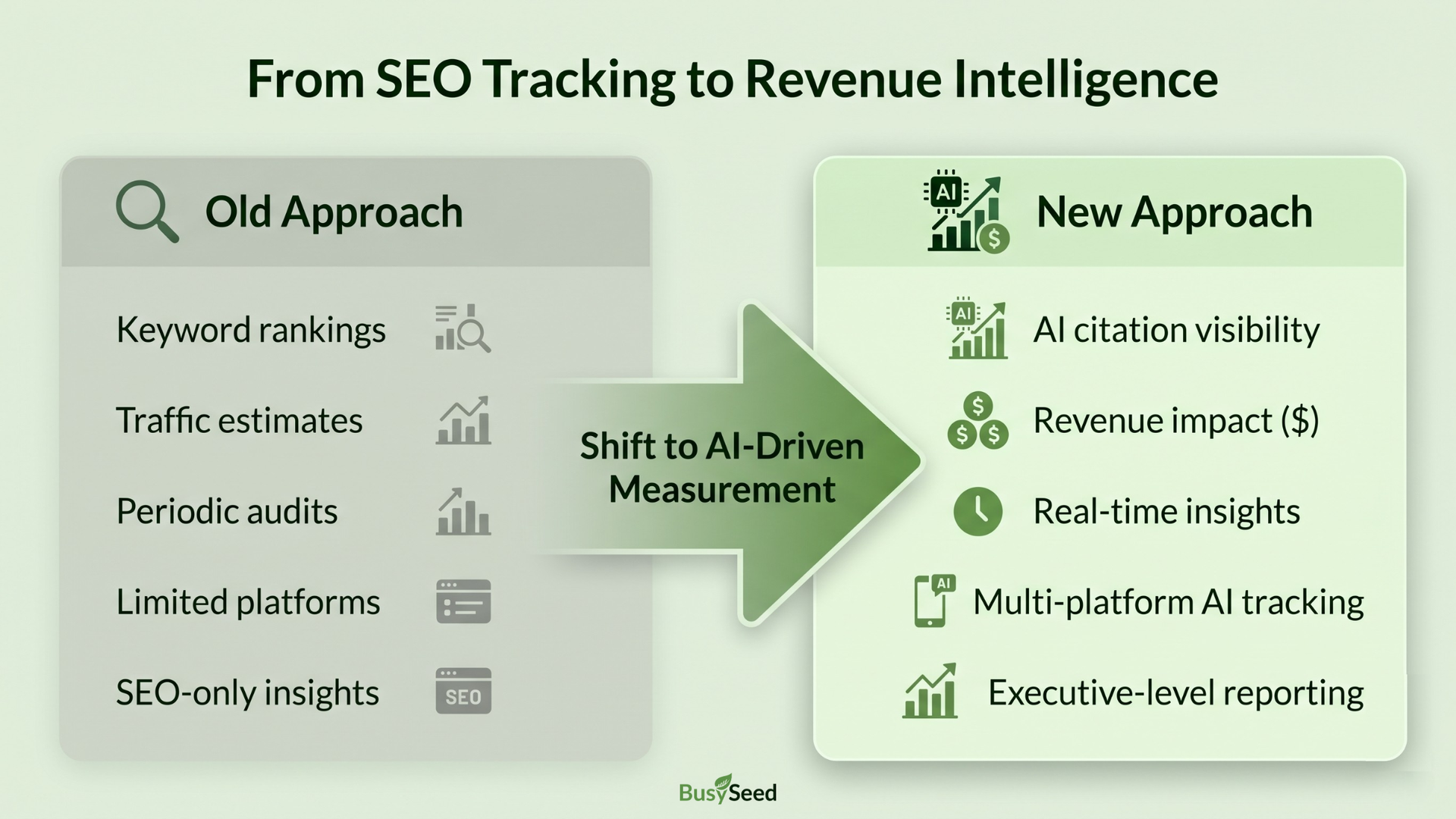 Infographic: “From SEO Tracking to Revenue Intelligence,” comparing old vs. new approach with green arrows and metrics