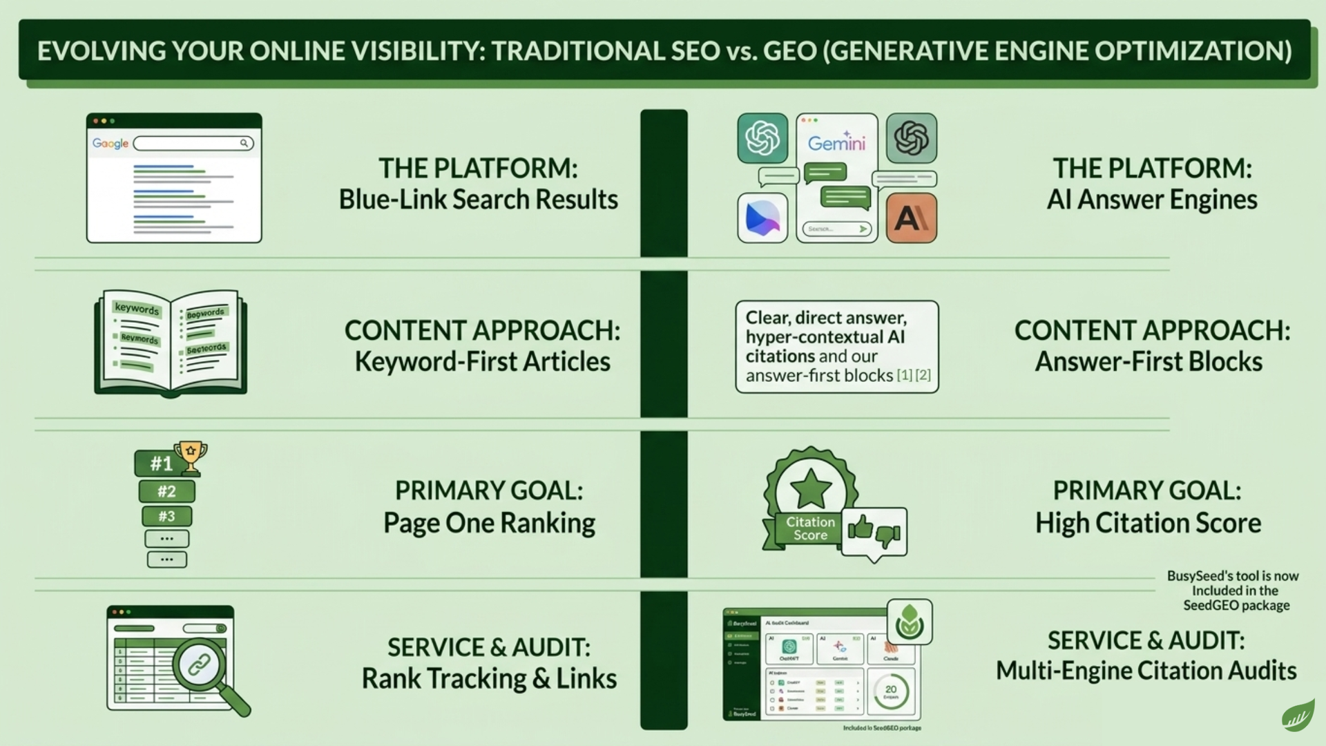 Green SEO infographic comparing traditional and generative optimization features with icons and text blocks.