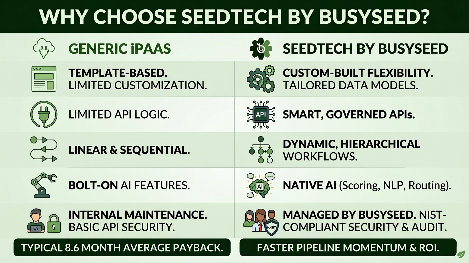 Infographic comparing Seedech by BusySeed features, pricing, and security on a green background.