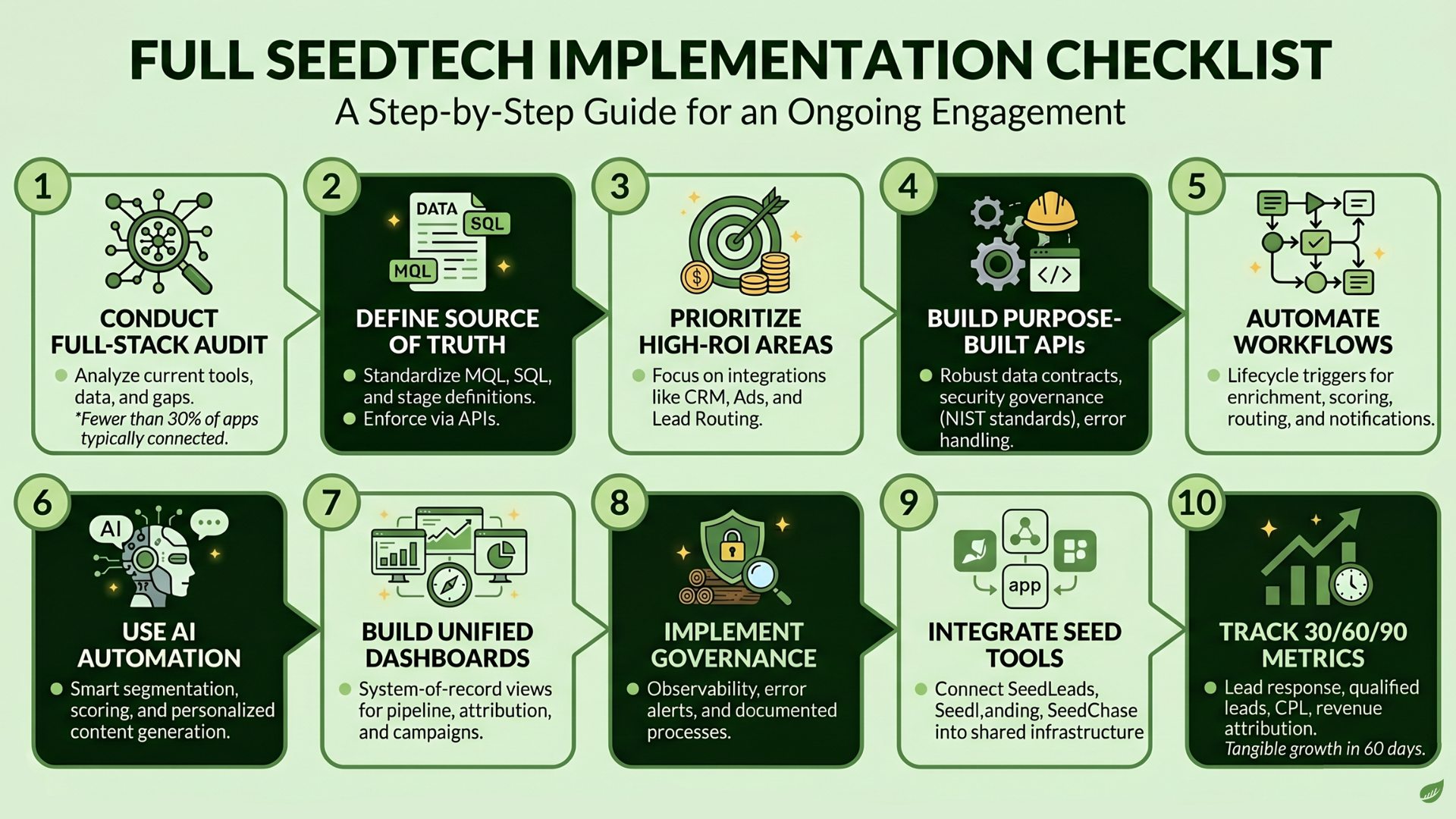 Green infographic titled “Full Seedtech Implementation Checklist” with nine step boxes and icons.
