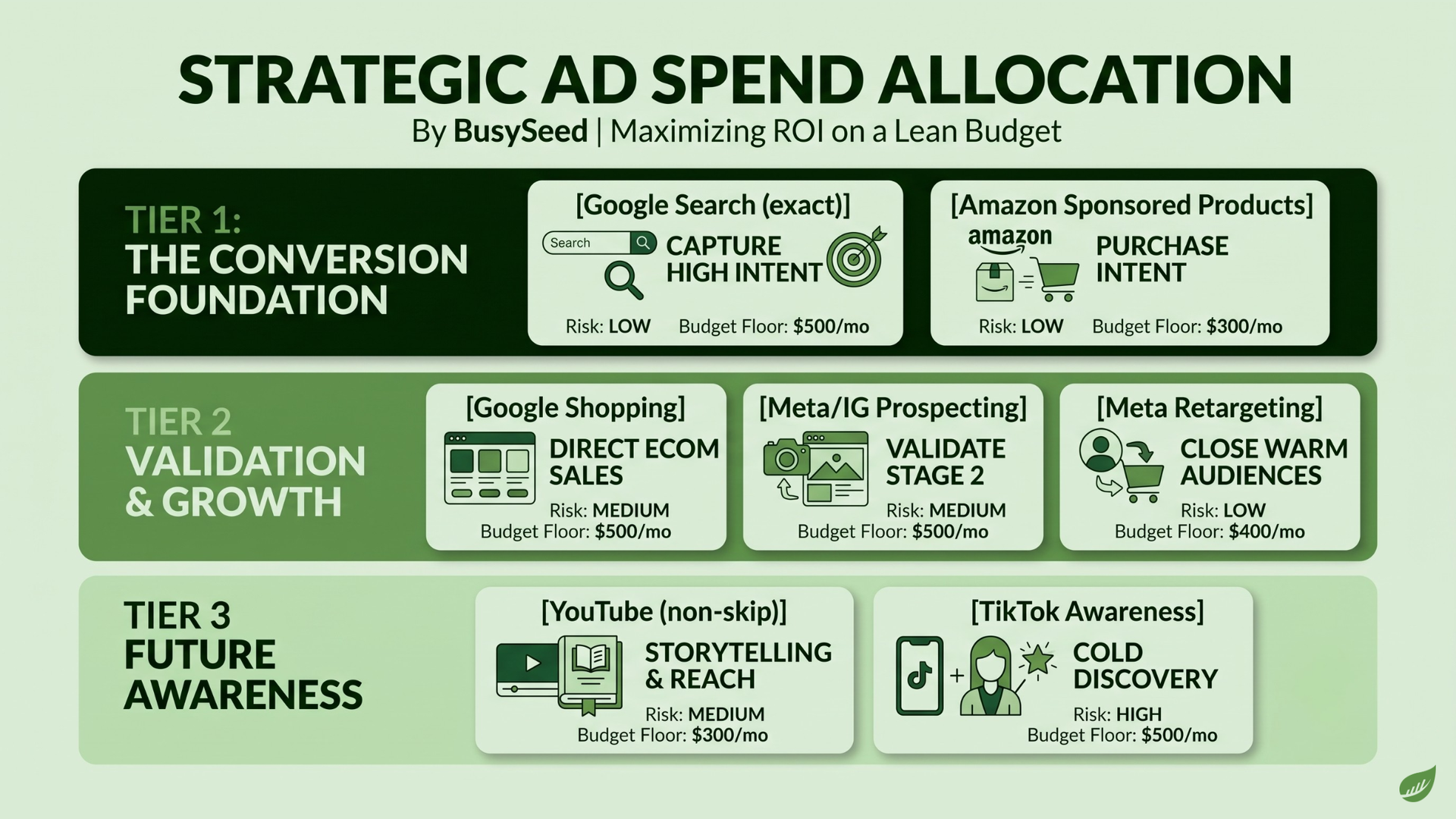 Green infographic titled “Strategic Ad Spend Allocation” showing a three-tier marketing funnel and budget split.
