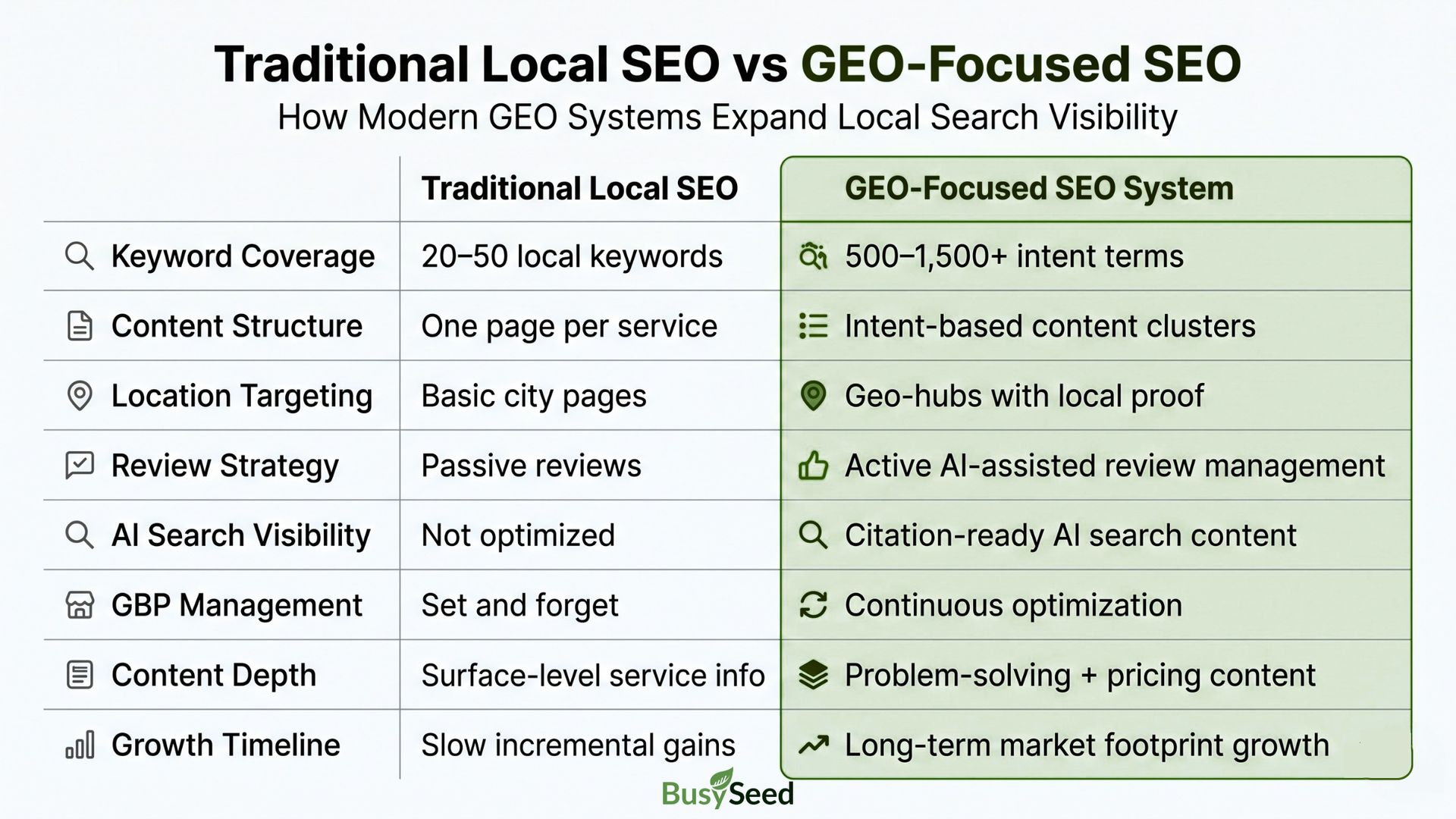 Table comparing traditional local SEO and geo-focused SEO strategies with green checklist icons