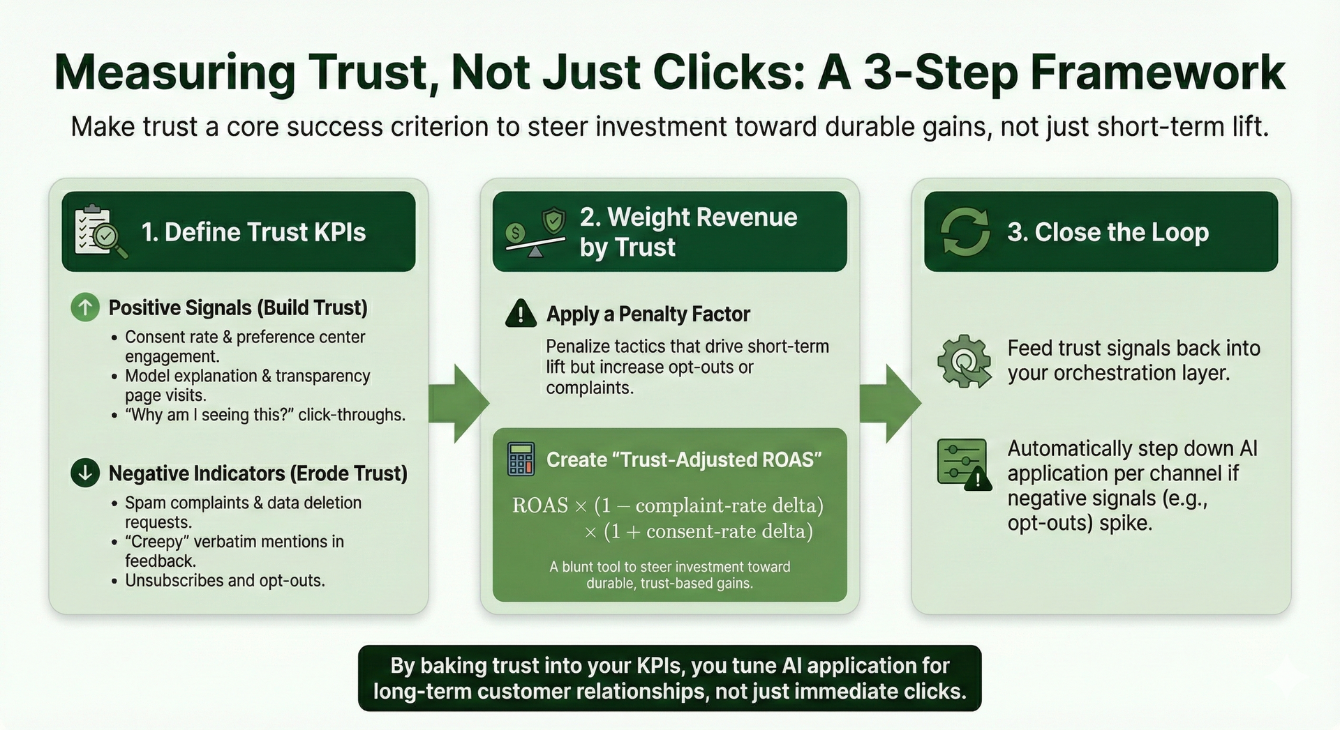 A 3-step framework measuring trust. Includes defining KPIs, weighting revenue, and closing the loop.