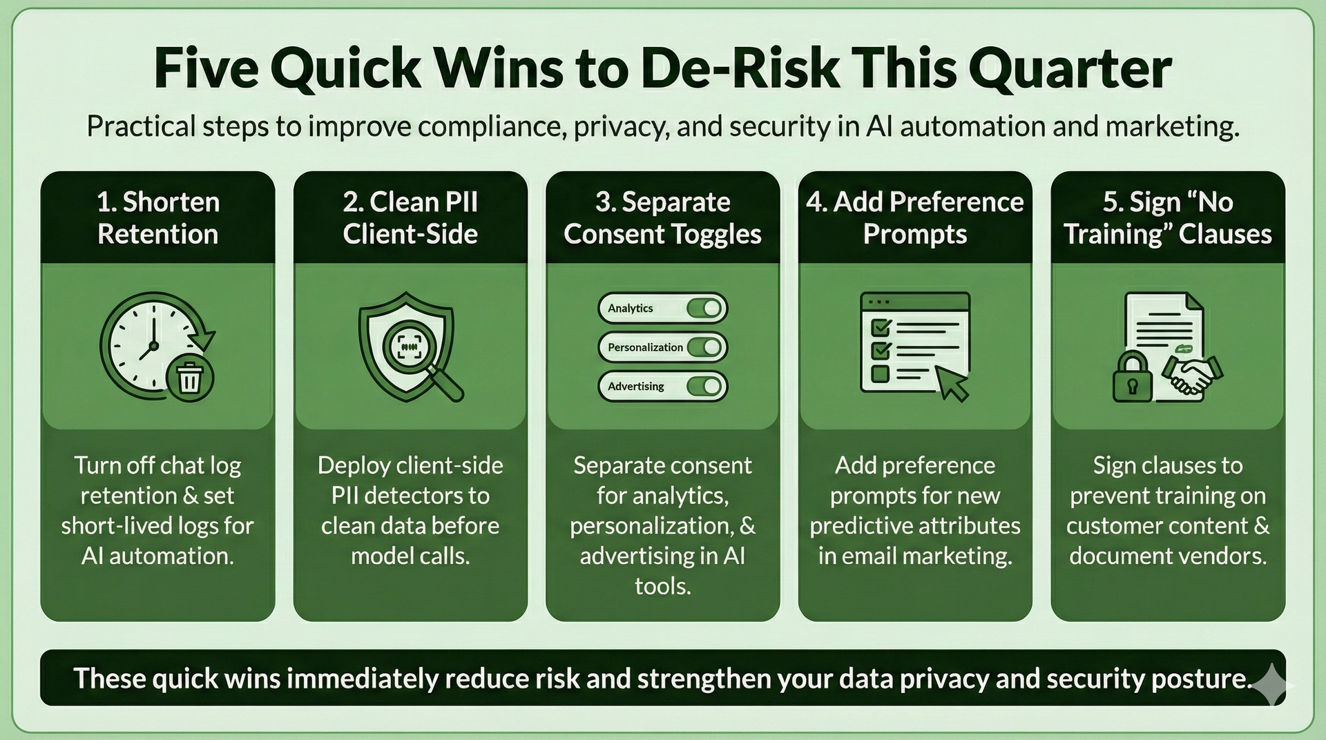 Infographic: 5 steps to de-risk AI in marketing. Includes data retention, data cleanup, consent, preference prompts, and training clauses.