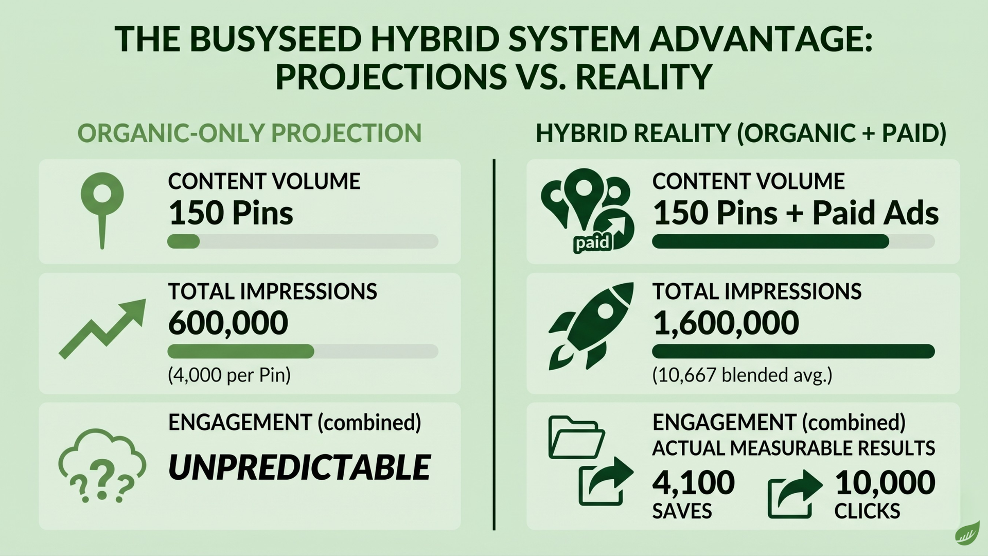 Infographic comparing organic-only and hybrid organic+paid projects vs. reality, showing higher impressions and engagement with paid.