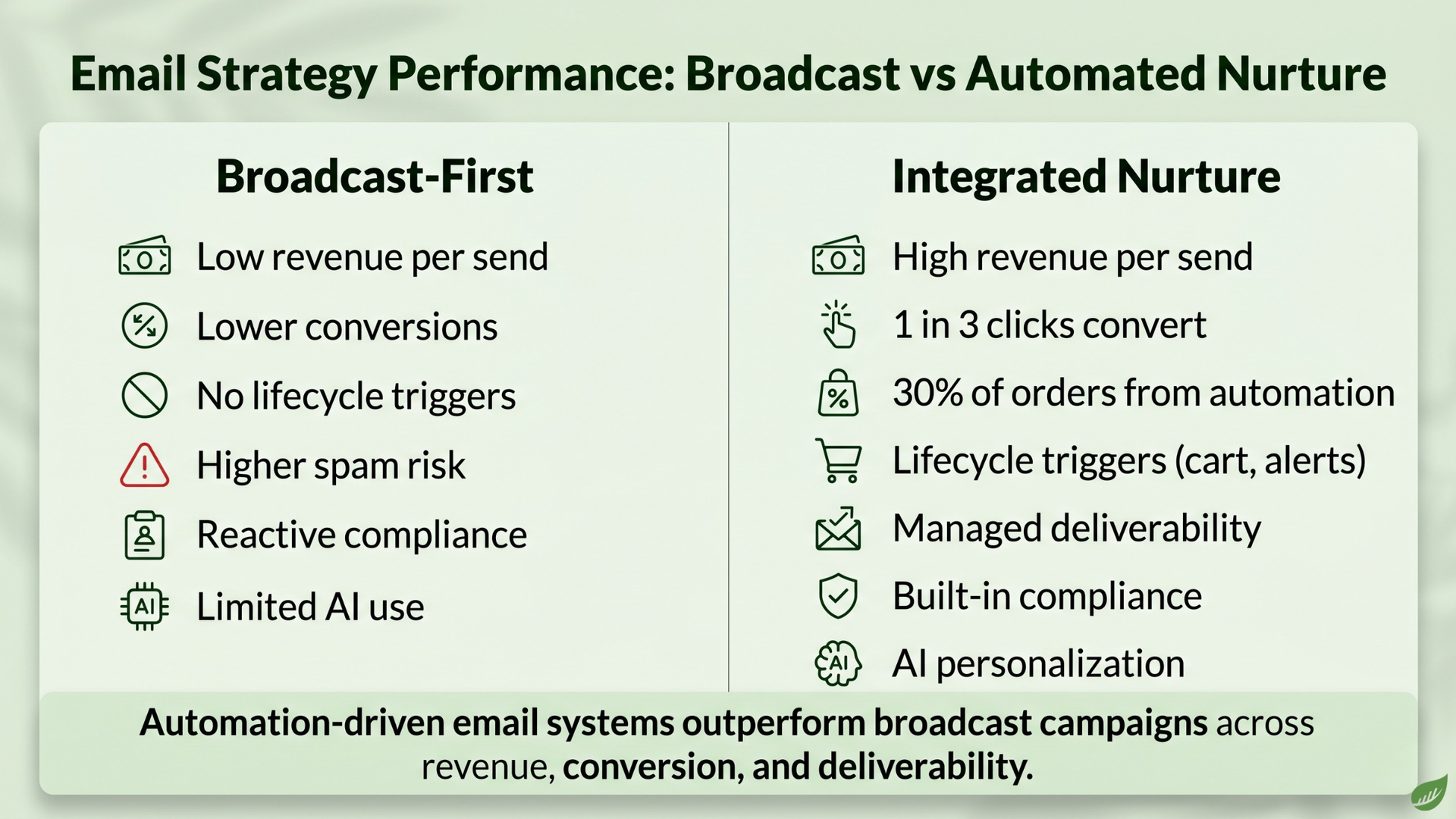 Slide comparing broadcast-first and automated nurture email strategies with icon bullet points on green background