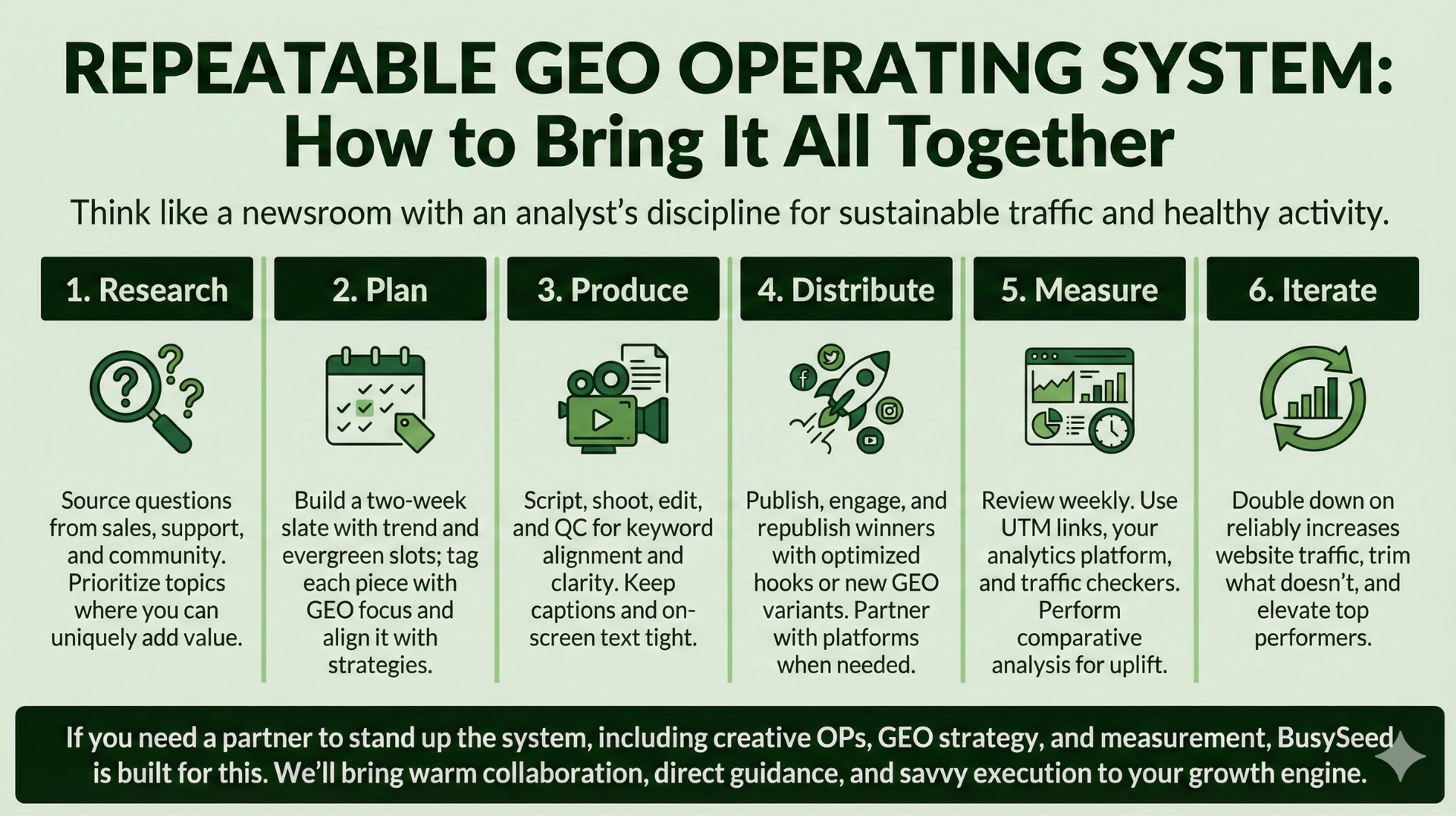 Infographic on repeatable GEO operating system with six steps: research, plan, produce, distribute, measure, iterate.