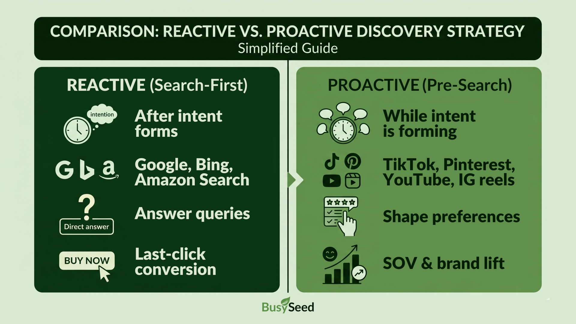 Comparison chart: reactive search vs proactive discovery strategy on a green background