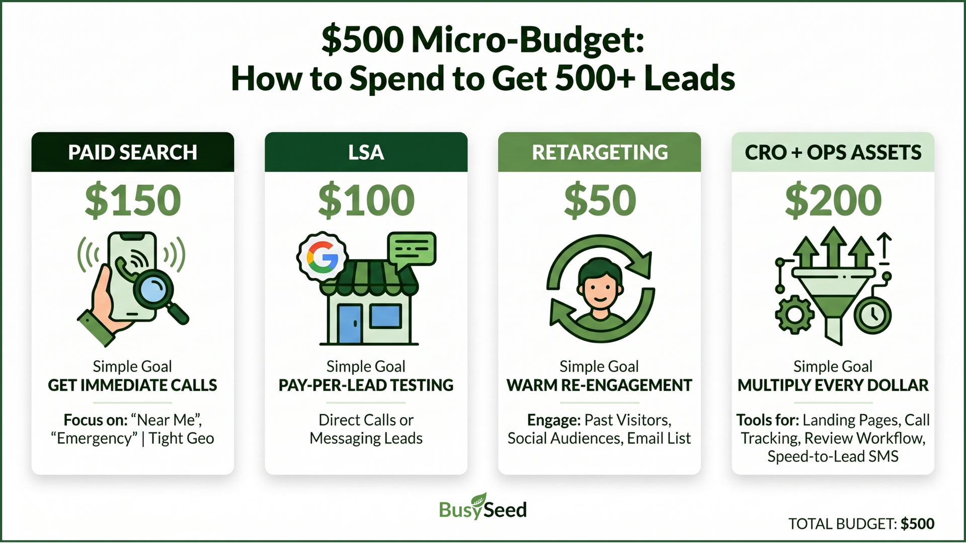 Infographic: “$500 Micro-Budget: How to Spend to Get 500+ Leads” with four spend categories and icons.