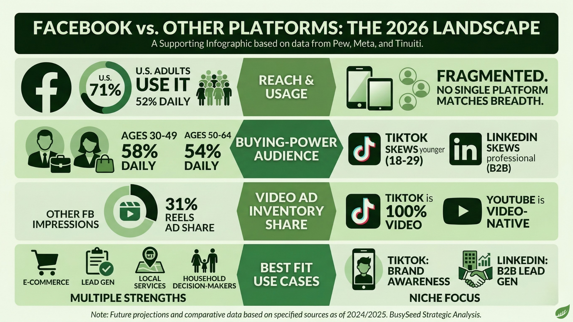 Infographic comparing Facebook to other platforms in 2026 across reach, buying power, video ads, and use cases.