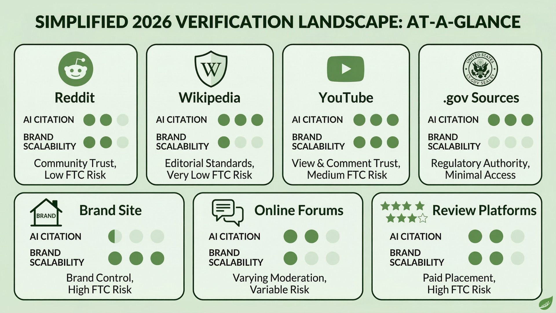 A chart comparing 2026 digital verification sources, ranking AI citation and brand scalability across seven platforms.
