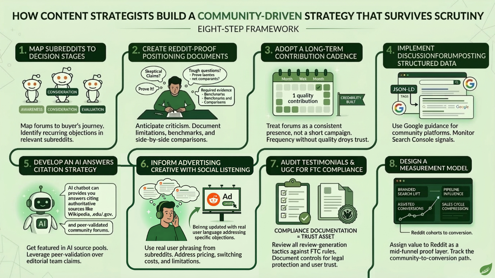 An eight-step framework infographic illustrating a community-driven content strategy, with green accents on a white background.