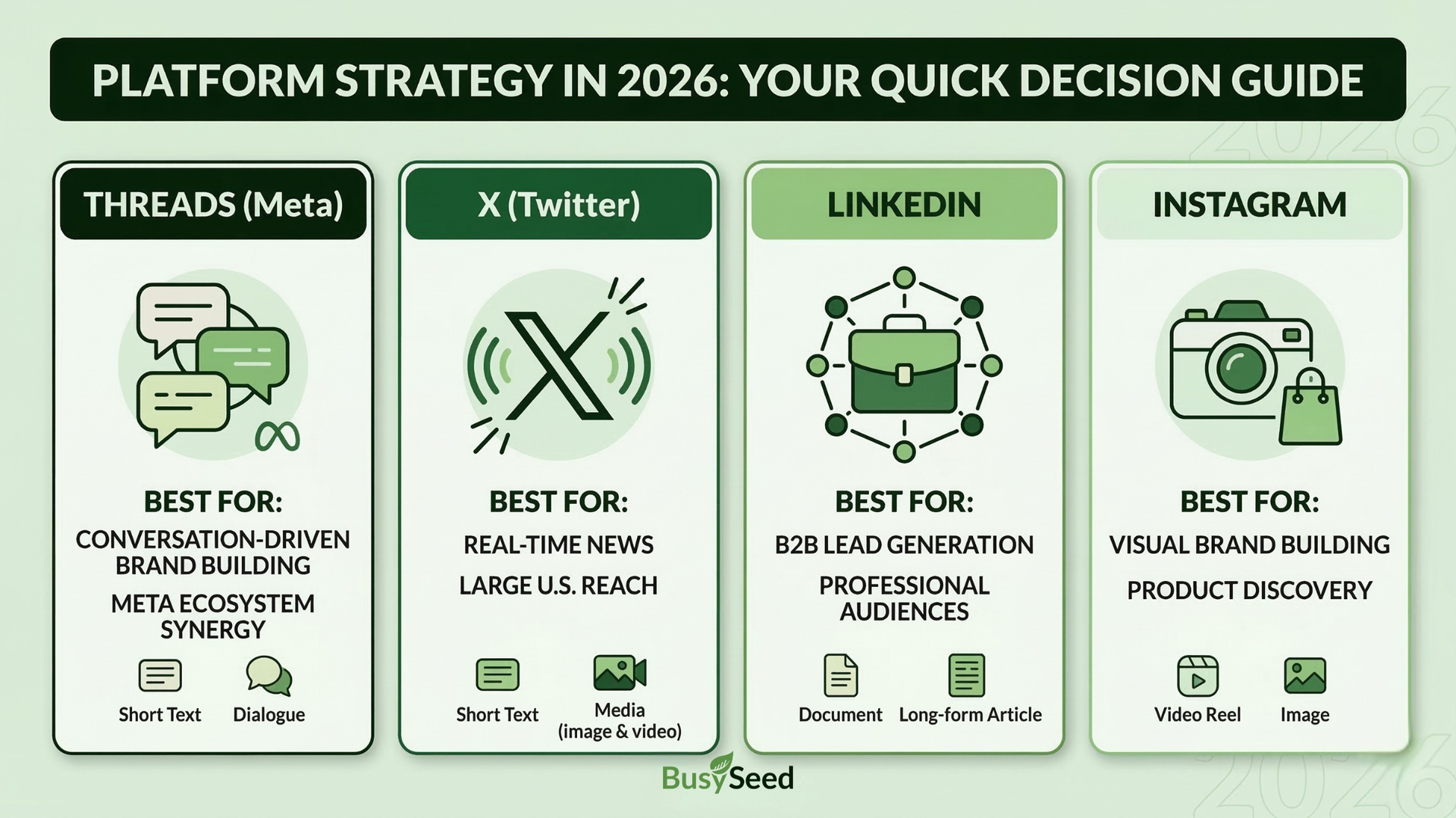 Infographic outlining a 2026 social media strategy, comparing the best use cases for Threads, X, LinkedIn, and Instagram.