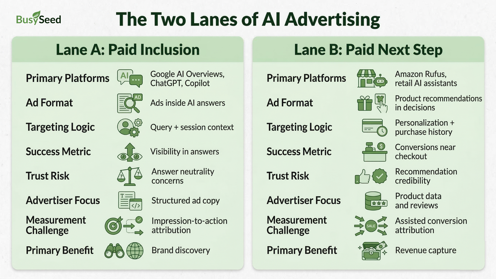 Infographic comparing two AI advertising strategies: Lane A (Paid Inclusion for brand discovery) and Lane B (Paid Next Step).